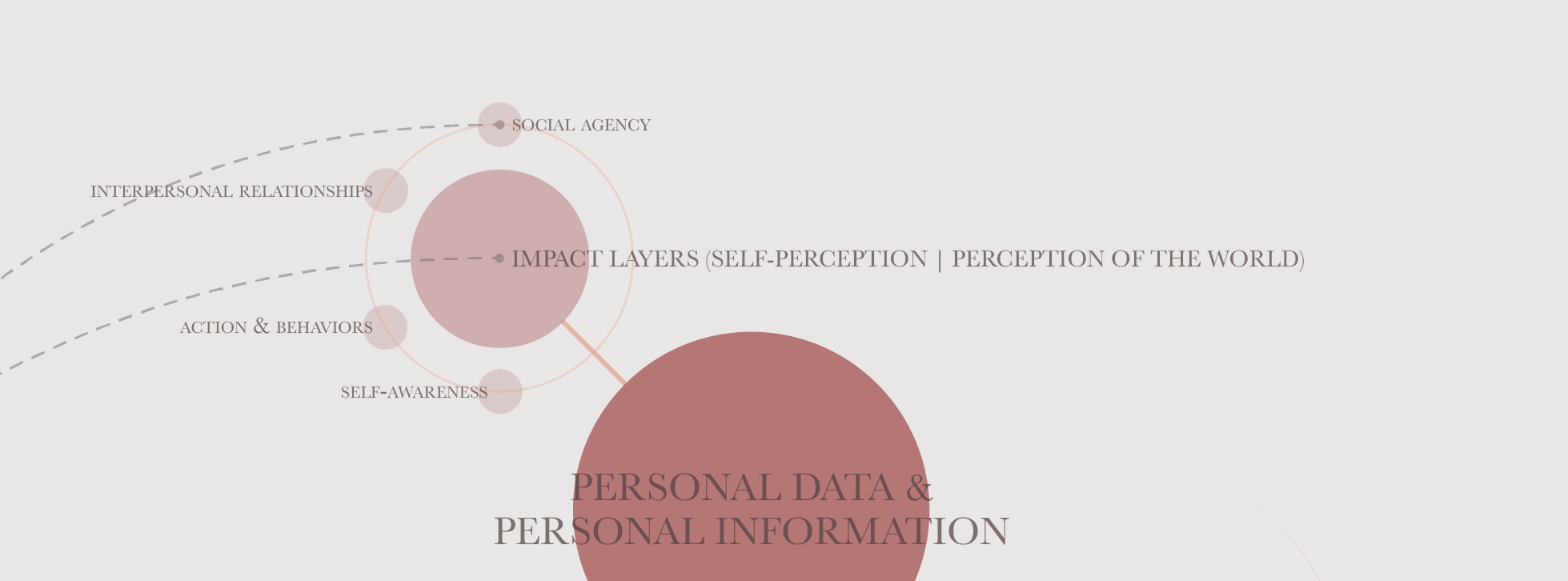 Impact layers of the use of personal information