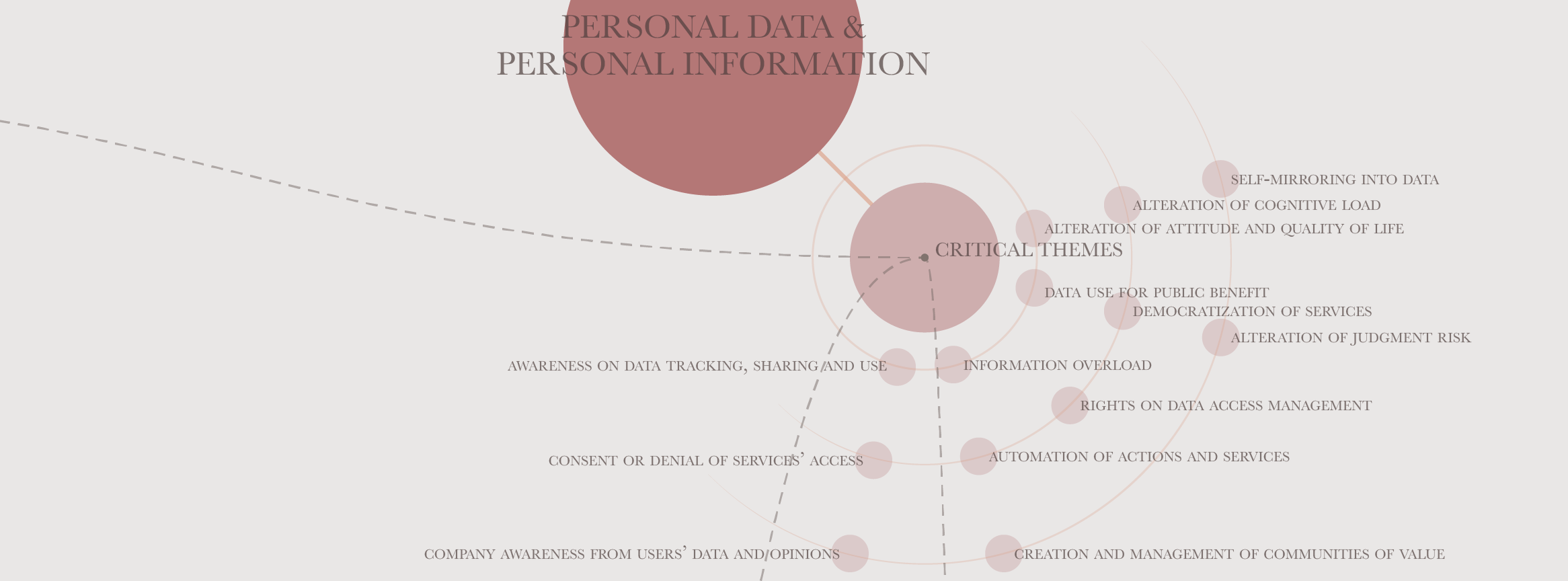 12 Critical Themes on the Use of Personal Information